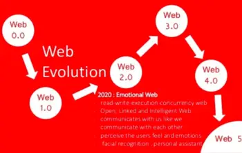 Unraveling the Distinctions Between Web 3.0, Web 4.0, and the Speculative Web 5.0