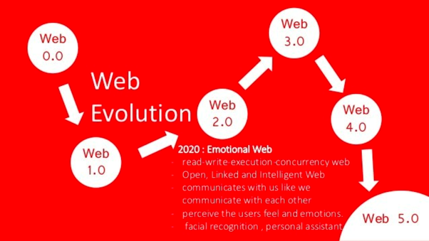 Unraveling the Distinctions Between Web 3.0, Web 4.0, and the Speculative Web 5.0